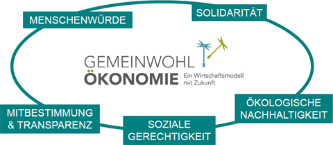 Eckwerte Gemeinwohloekonomie